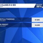 N'Kiyla 'Jasmine' Thomas wins Democratic primary runoff for US Senate
