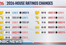 Foreign Propaganda Surge, But Votes Untouched Top election forecaster moves 11 House races toward Democrats