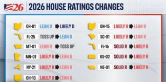 Top election forecaster moves 11 House races toward Democrats